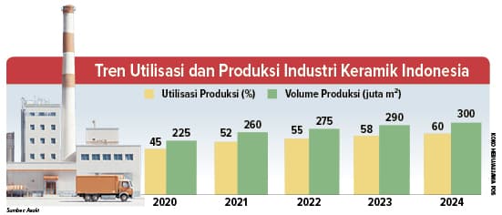 RI Kejar Empat Besar Produsen Keramik Global