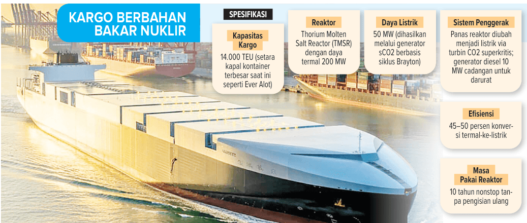 Tiongkok Pamer Konsep  Kapal Kargo Nuklir Torium