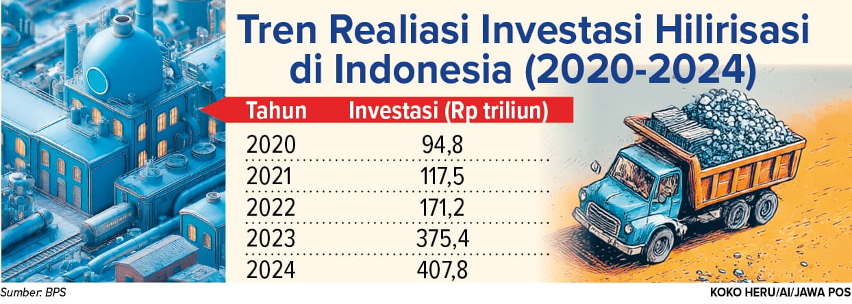 Realisasi Investasi Hilirisasi Melonjak 58,1 Persen