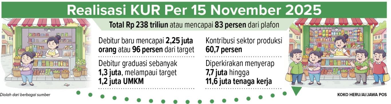 Plafon KUR 2026 Naik Jadi Rp 320 Triliun