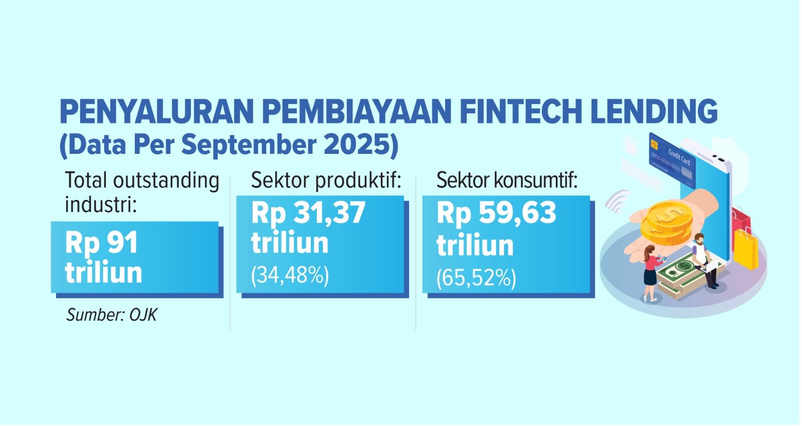 Delapan Fintech Lending Belum Penuhi Modal Minimum