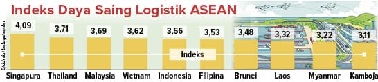 Kemendag Dorong Reformasi Logistik