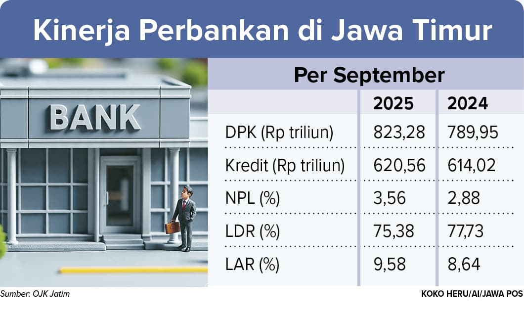 Laju DPK-Kredit di Jatim Melambat, BI Masih Optimitis Pertumbuhan Ekonomi Tembus 5 Persen