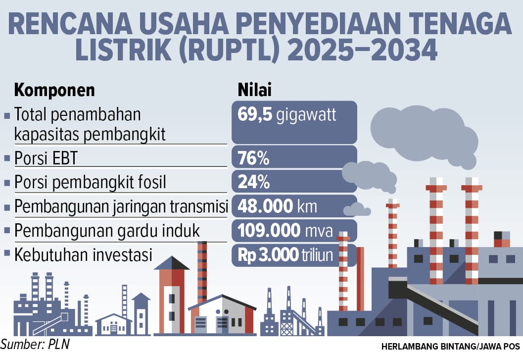Realisasikan Rencana Penyediaan Listrik Periode 2025–2034, PLN Butuh Investasi Rp 3 Ribu Triliun