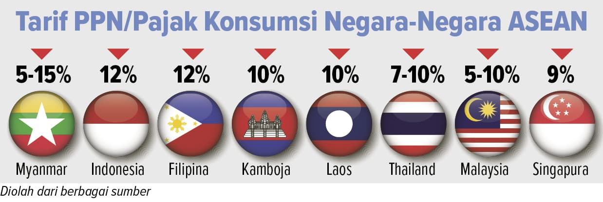 Pengusaha Minta Turunkan PPN sampai 8 Persen