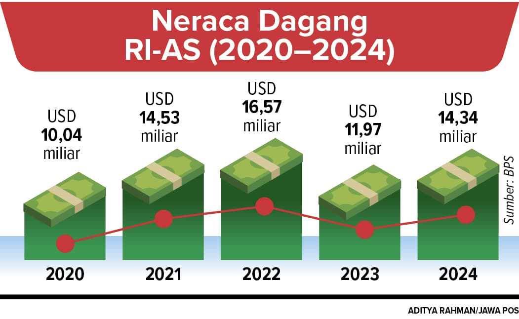 Kadin AS Minta RI Reformasi Kebijakan untuk Dorong Investasi