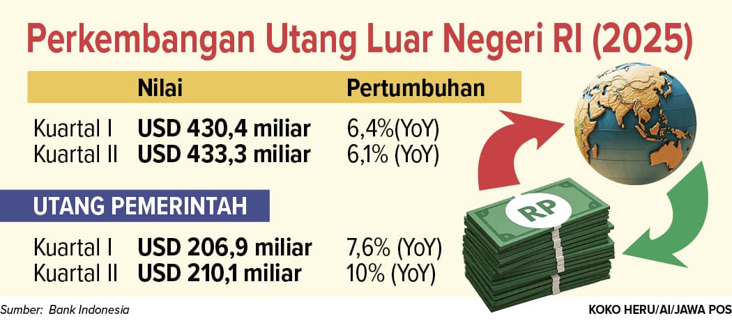 Utang Luar Negeri Pemerintah Melambat