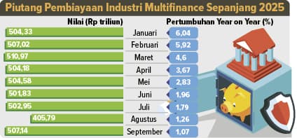 Multifinance Tumbuh Positif meski Laju Melambat